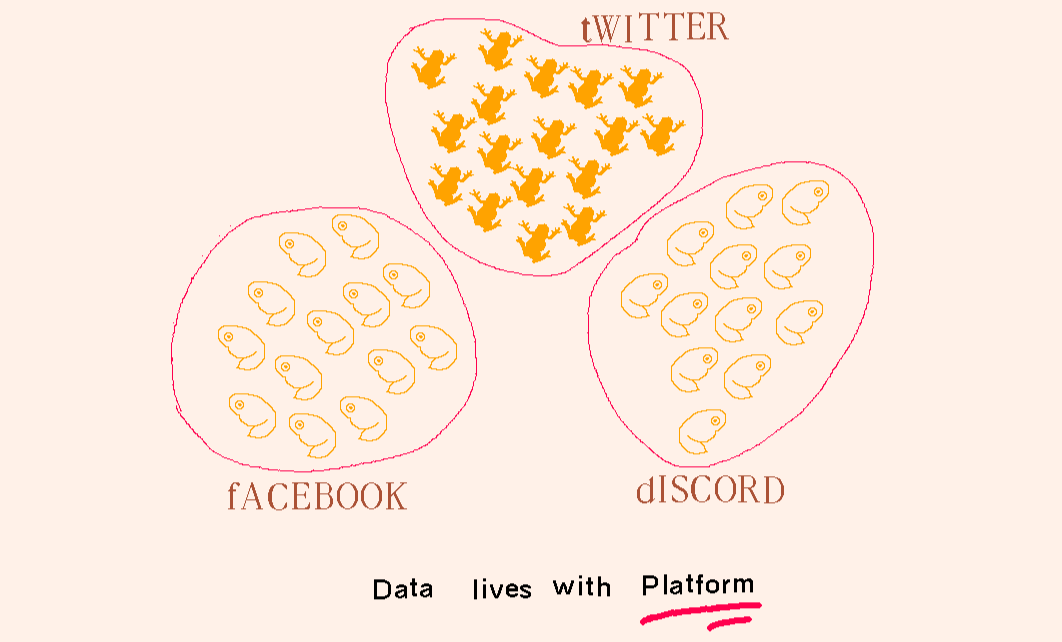 closed circles with famous social media apps, representing their nature of locking userdata at one place on their platform.