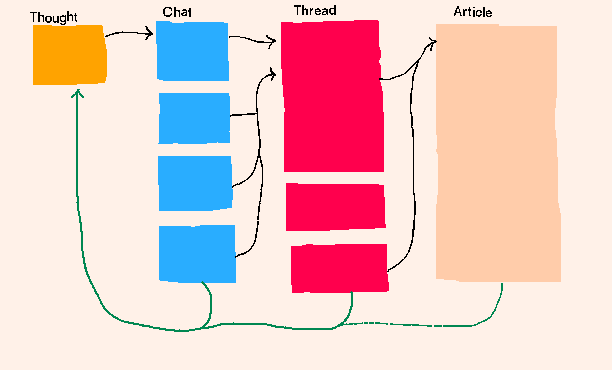 thought is born. which in turn end up as conversation which being chats. we can gather this into an coherent block as 'threads'. this in turn helps us to compile down into condensed shapes such as article.